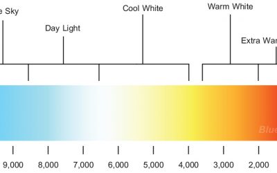 อุณหภูมิสีของแสง (Color Temperature)