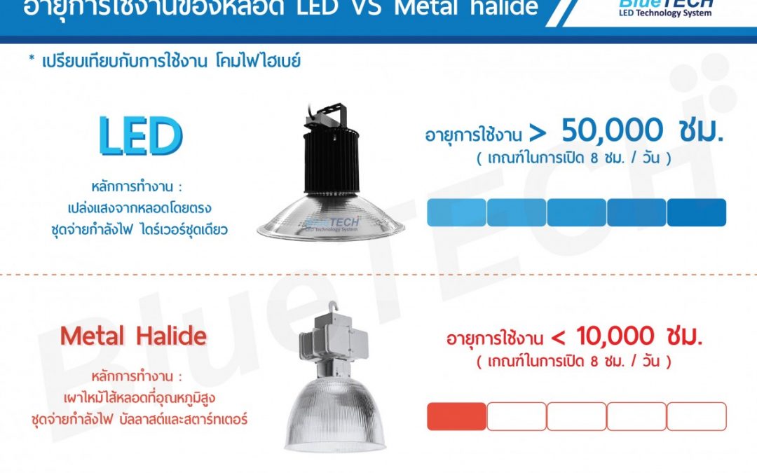 อายุการใช้งานของหลอด LED VS MH